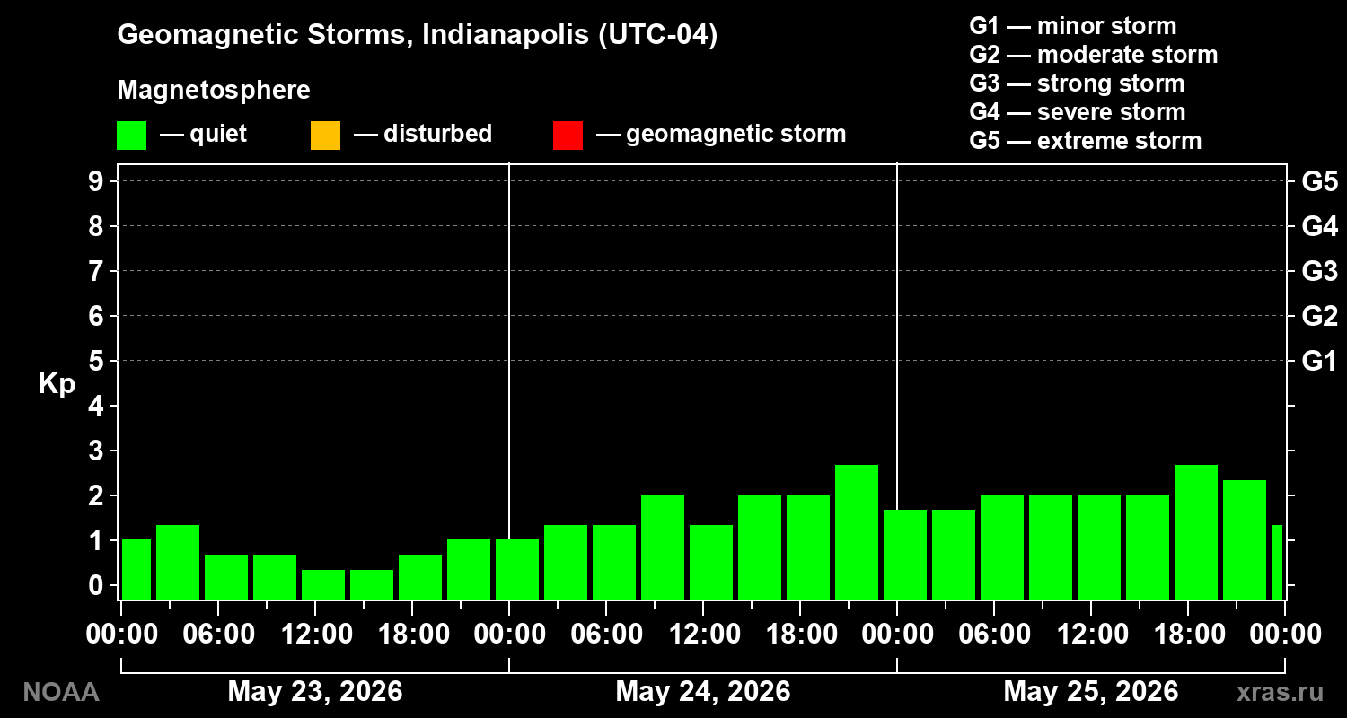Geomagnetic index Kp for 3 days