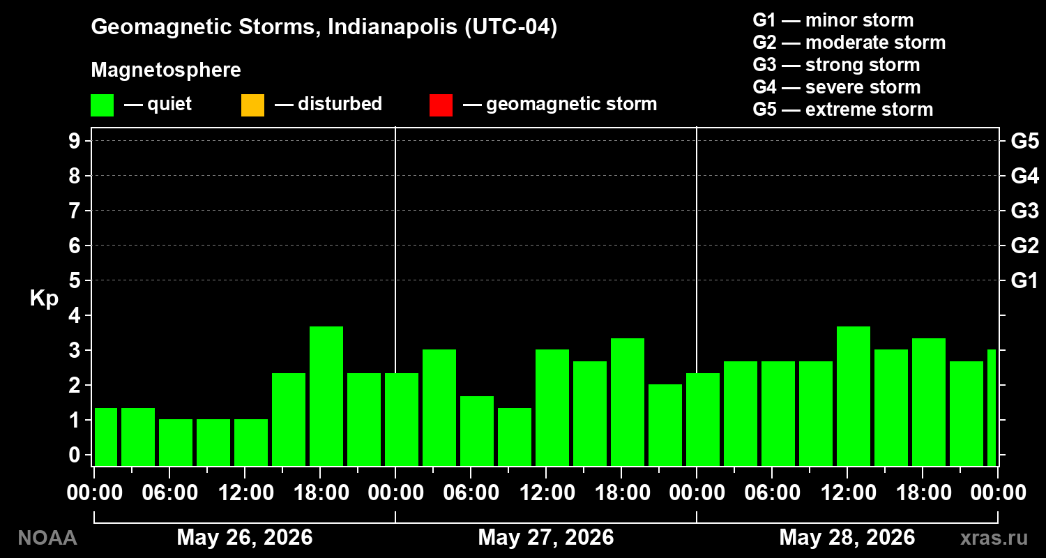 Geomagnetic index Kp for 3 days