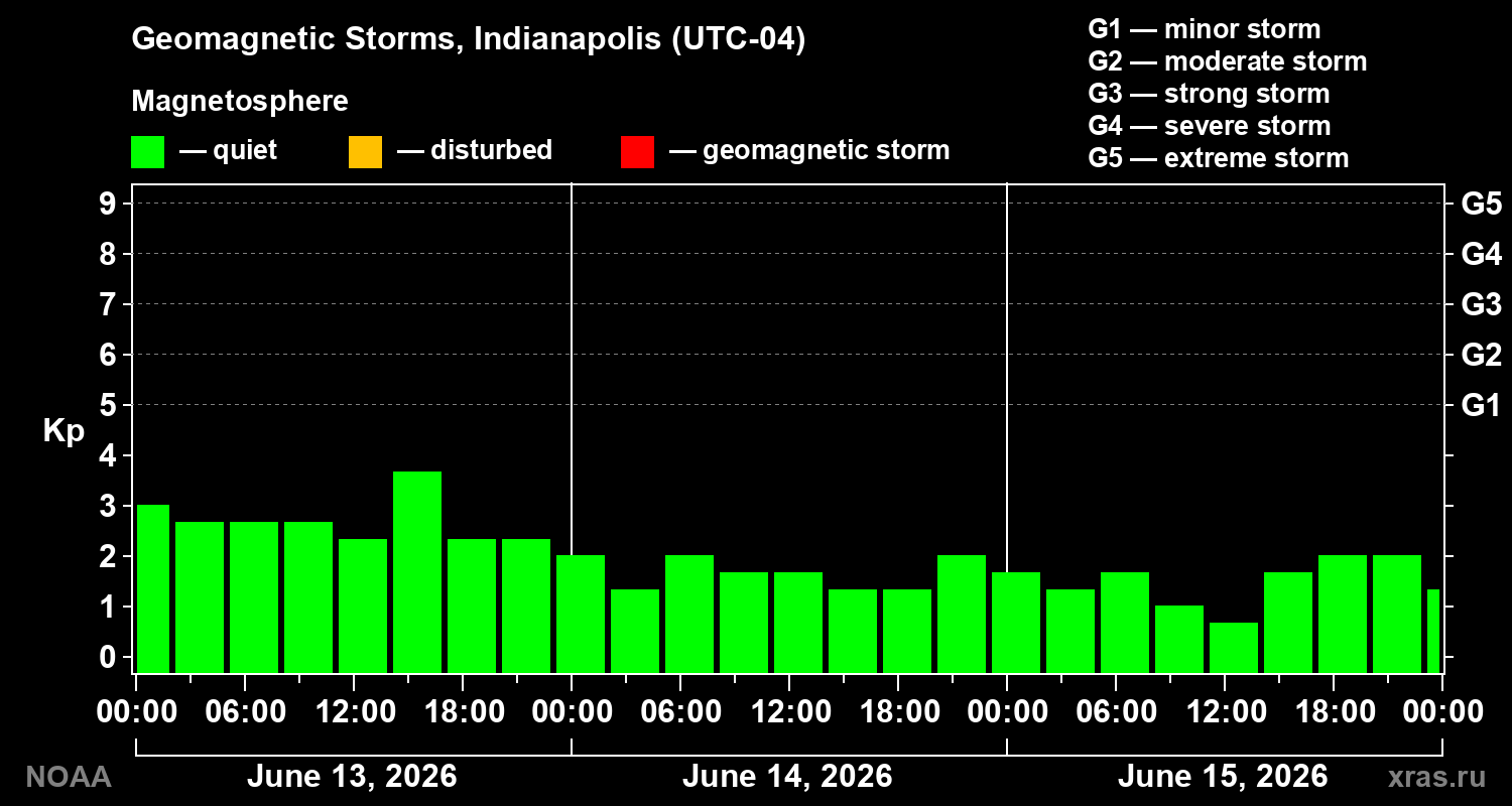 Geomagnetic index Kp for 3 days