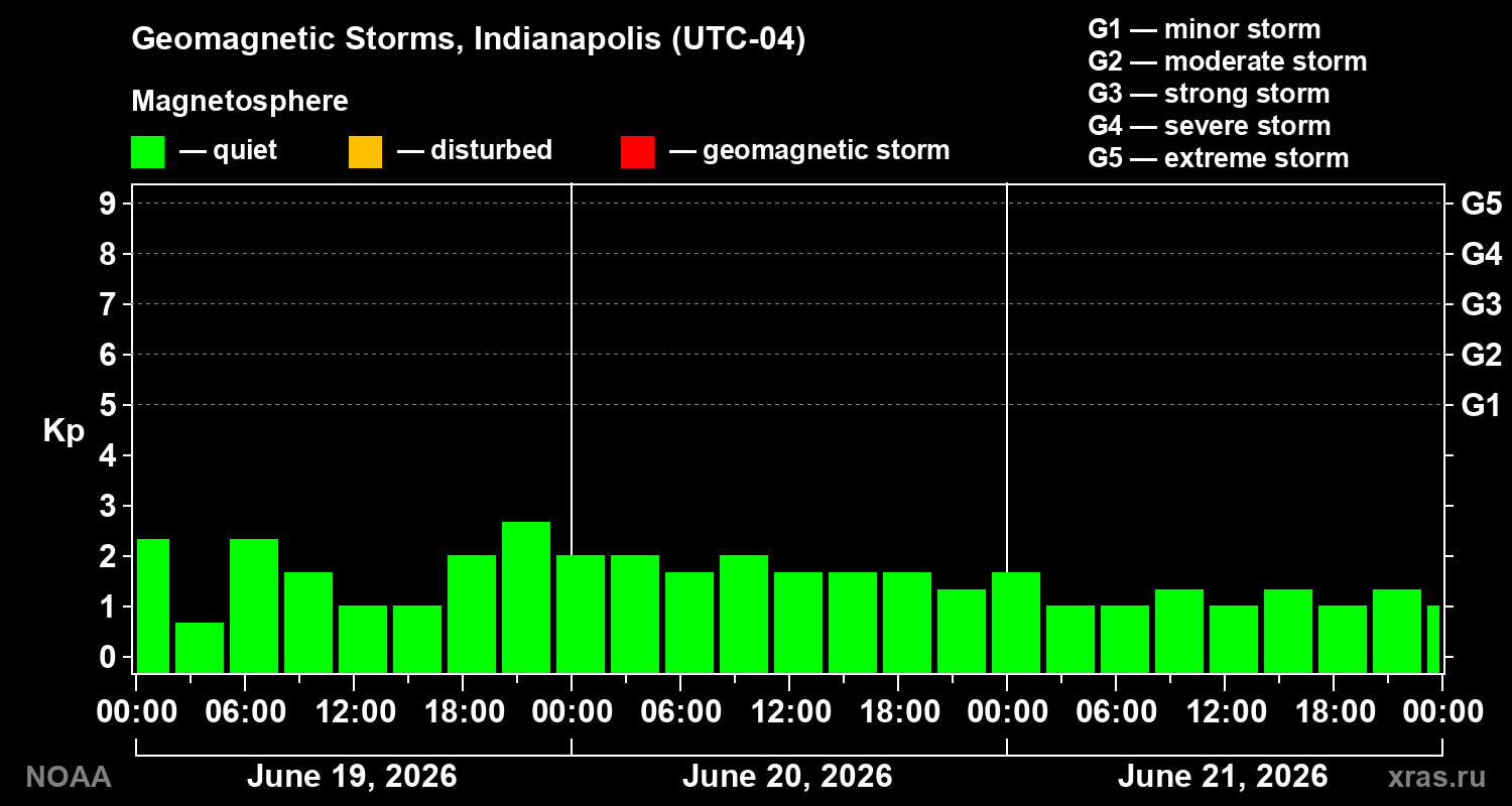 Geomagnetic index Kp for 3 days