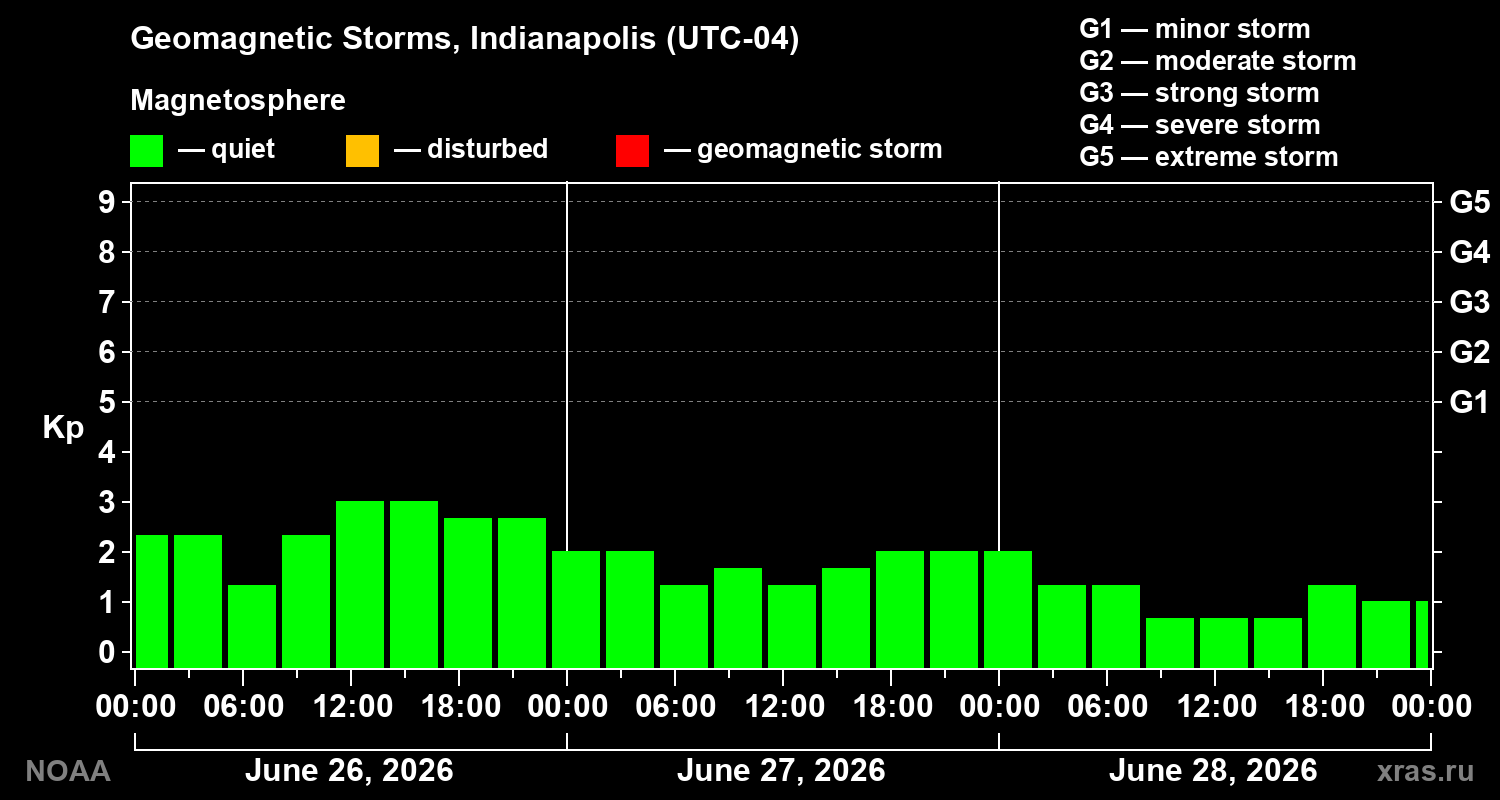 Geomagnetic index Kp for 3 days