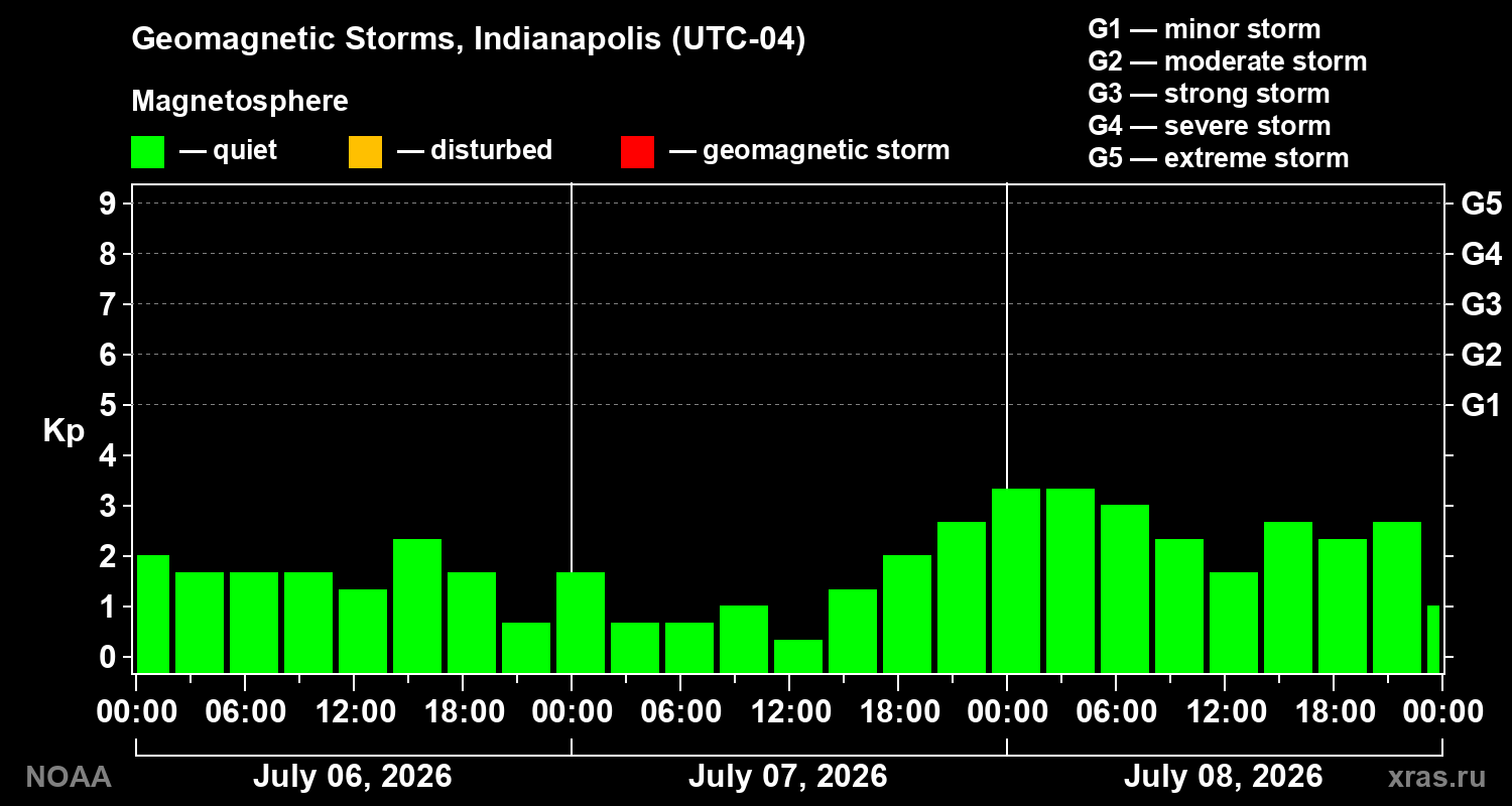 Geomagnetic index Kp for 3 days
