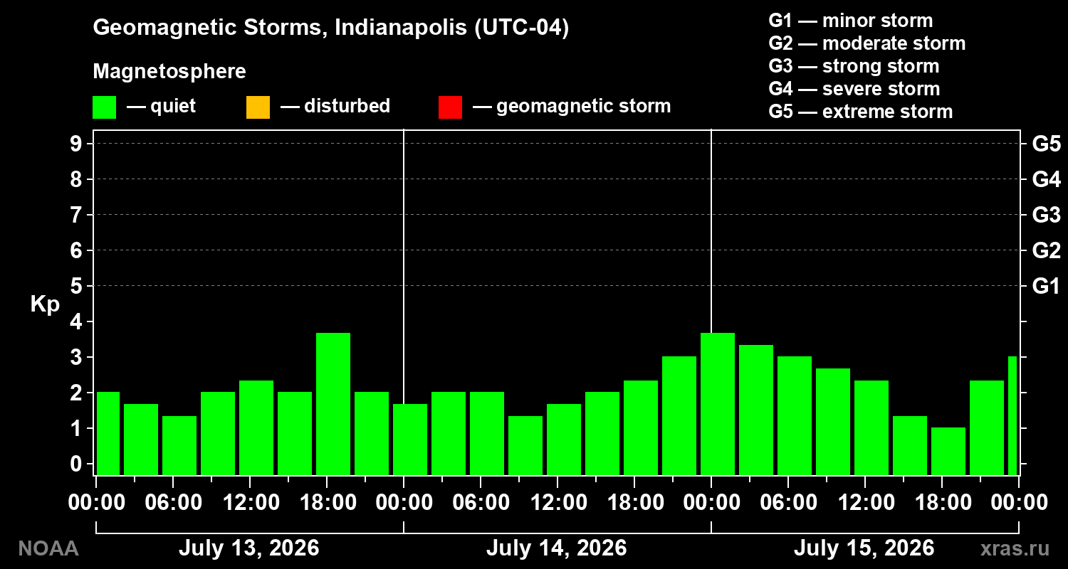 Geomagnetic index Kp for 3 days