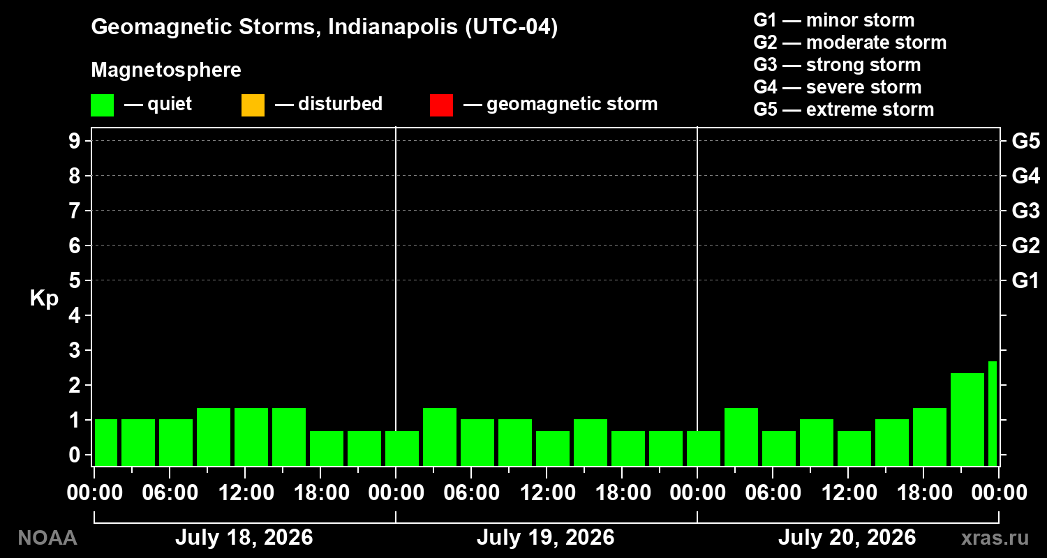 Geomagnetic index Kp for 3 days