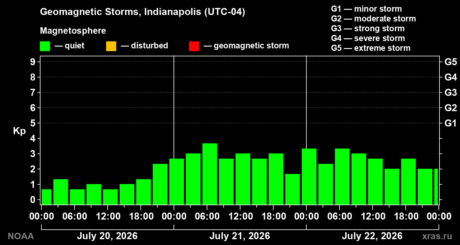 Geomagnetic index Kp for 3 days