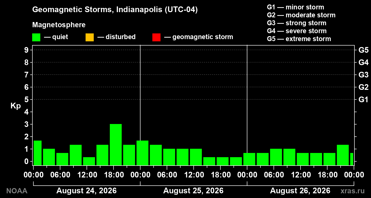 Geomagnetic index Kp for 3 days