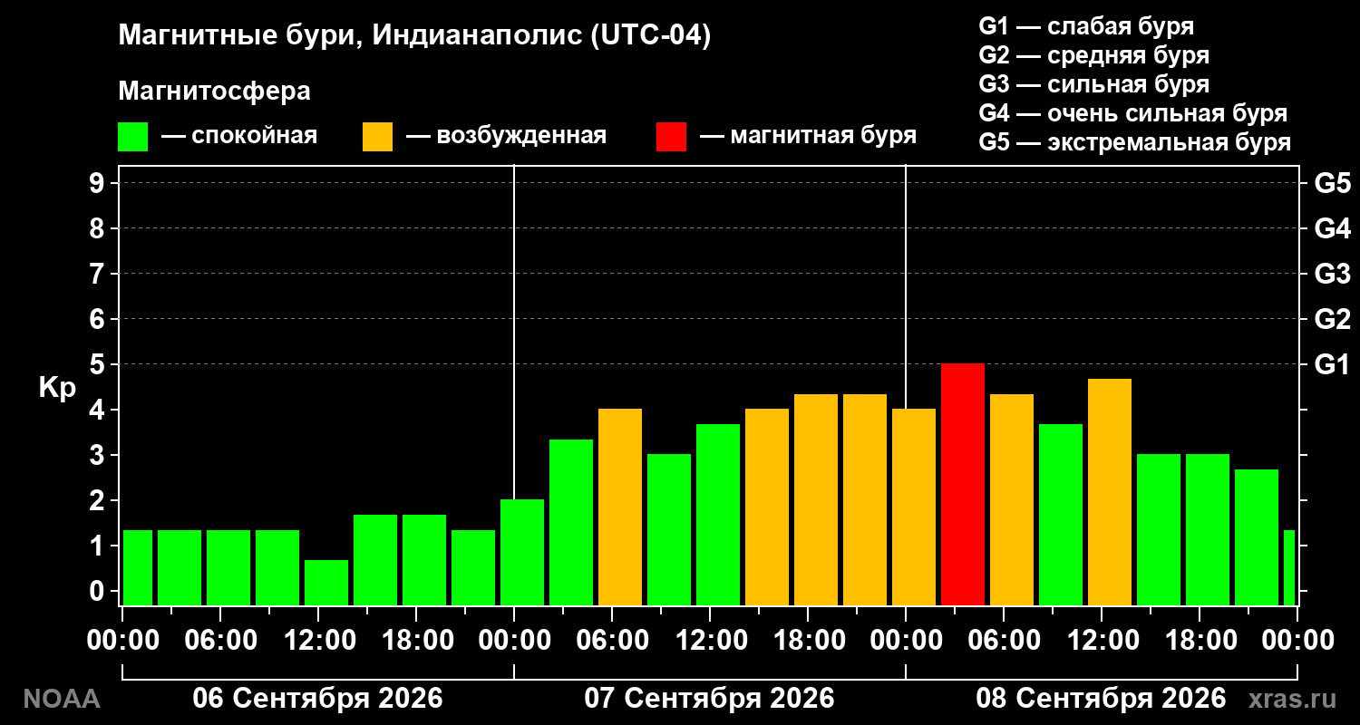 Геомагнитный индекс Kp за 3 суток