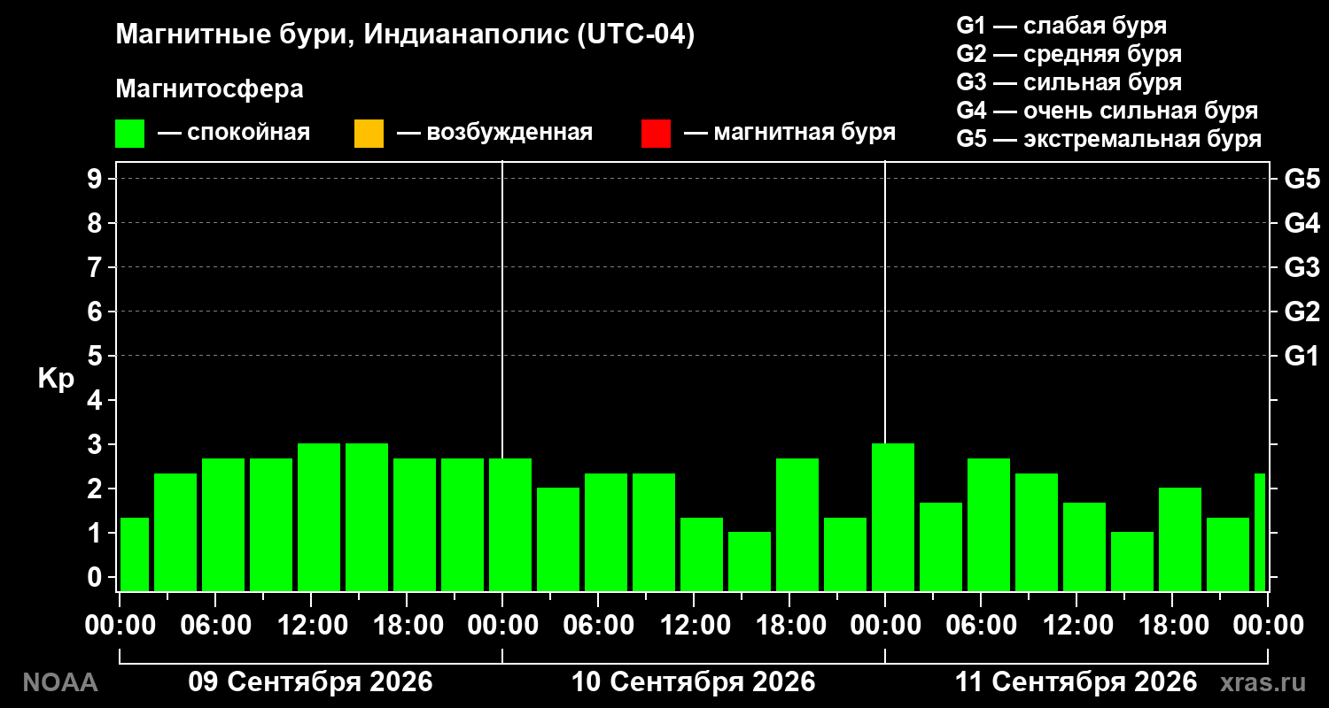 Геомагнитный индекс Kp за 3 суток