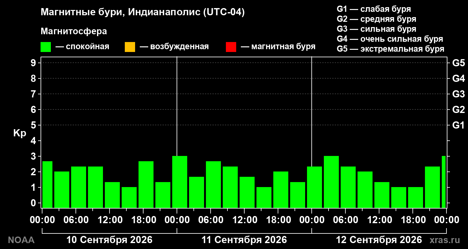 Геомагнитный индекс Kp за 3 суток