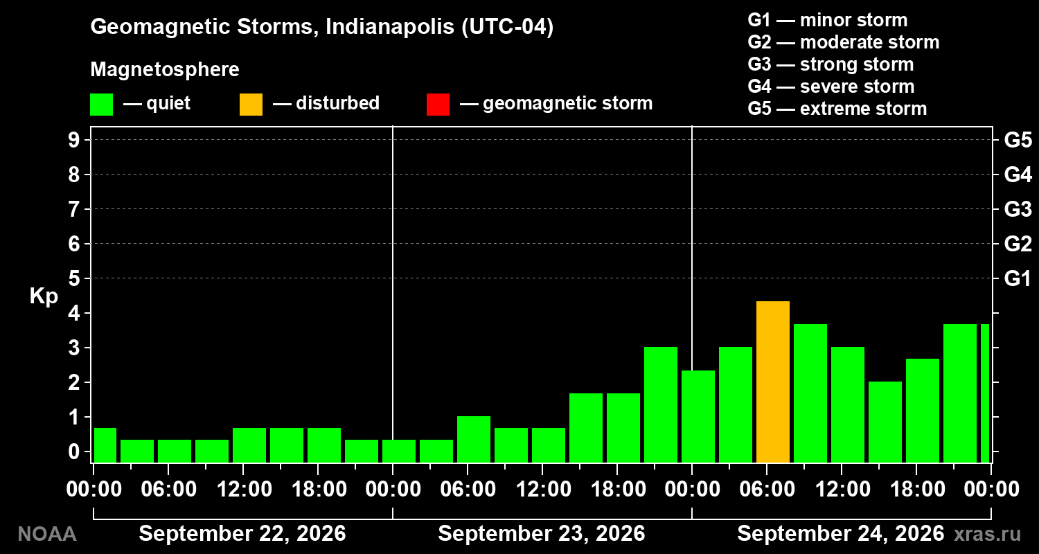 Geomagnetic index Kp for 3 days