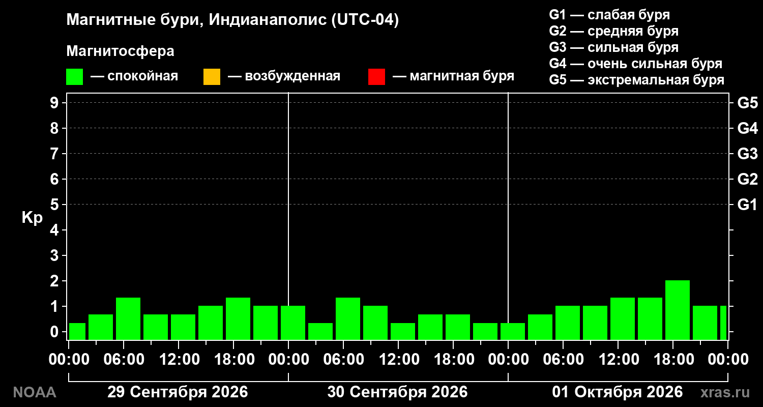 Геомагнитный индекс Kp за 3 суток