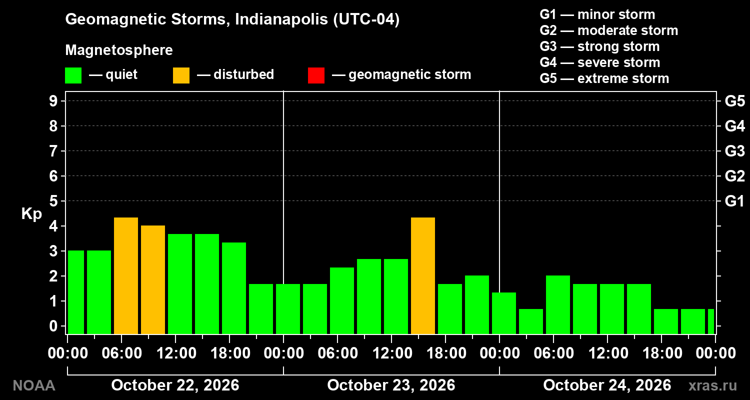 Geomagnetic index Kp for 3 days
