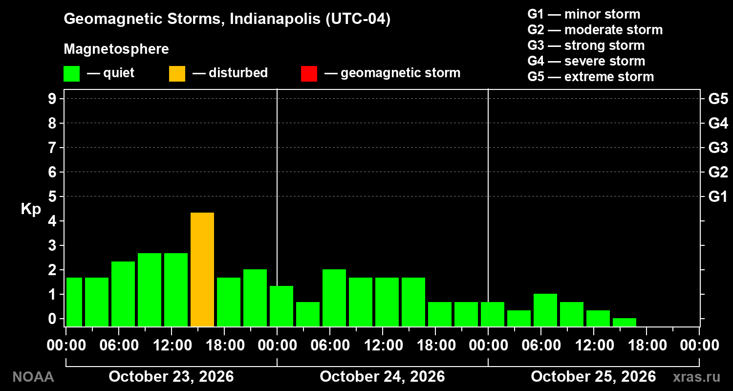 Geomagnetic index Kp for 3 days