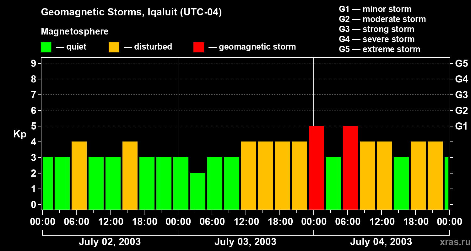 Changes in the geomagnetic index Kp