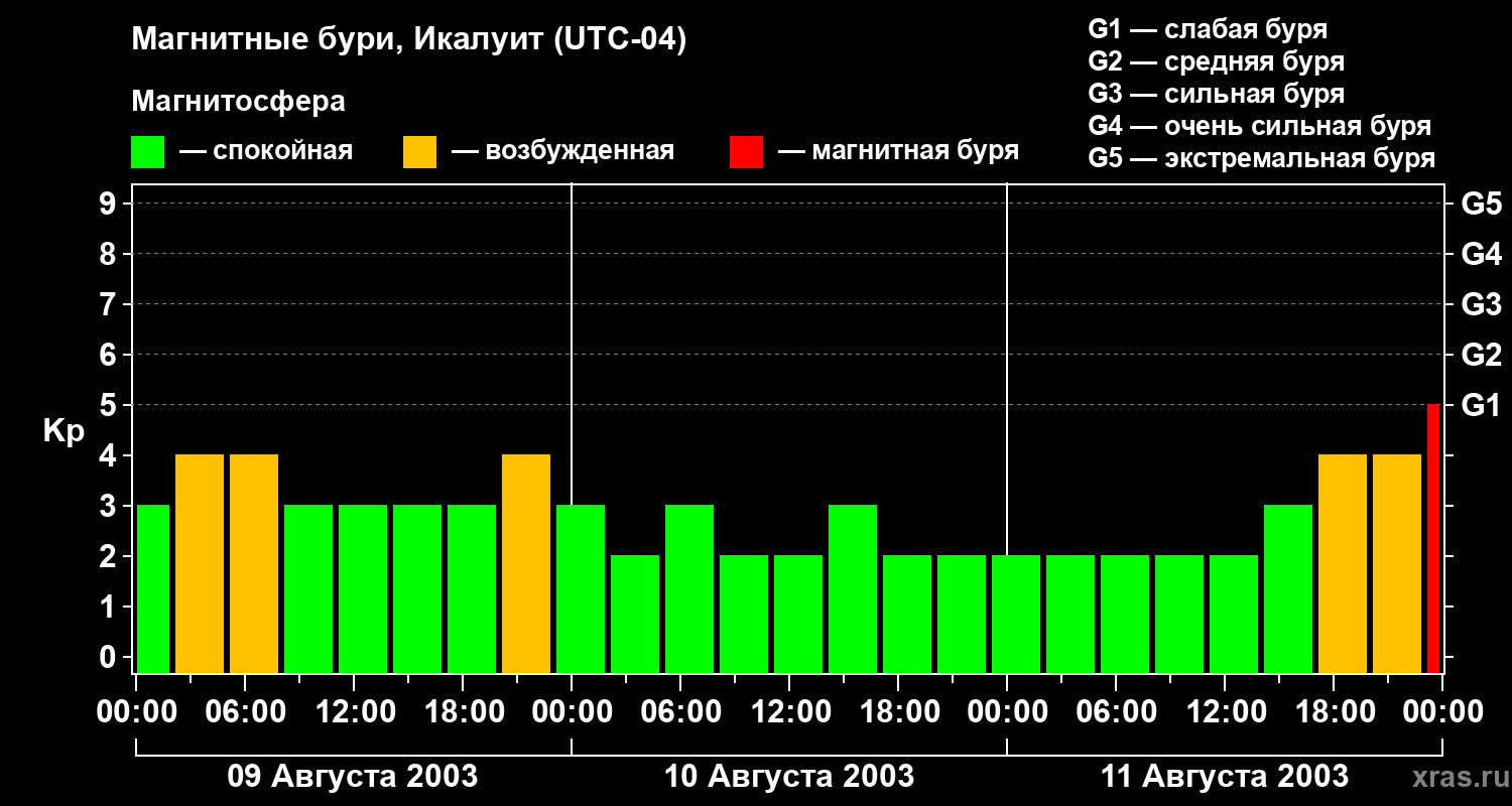 Изменения геомагнитного индекса Kp