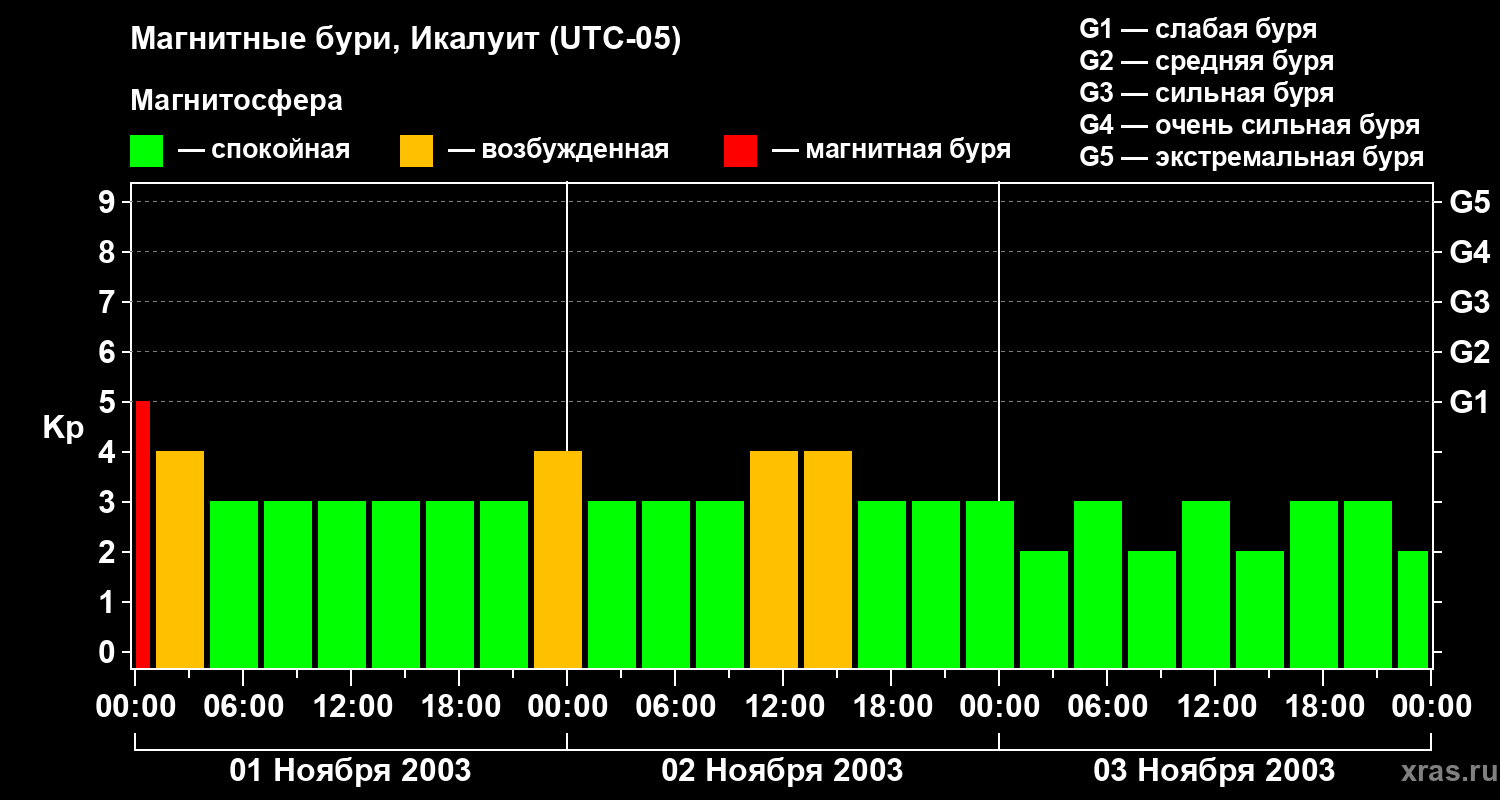 Изменения геомагнитного индекса Kp