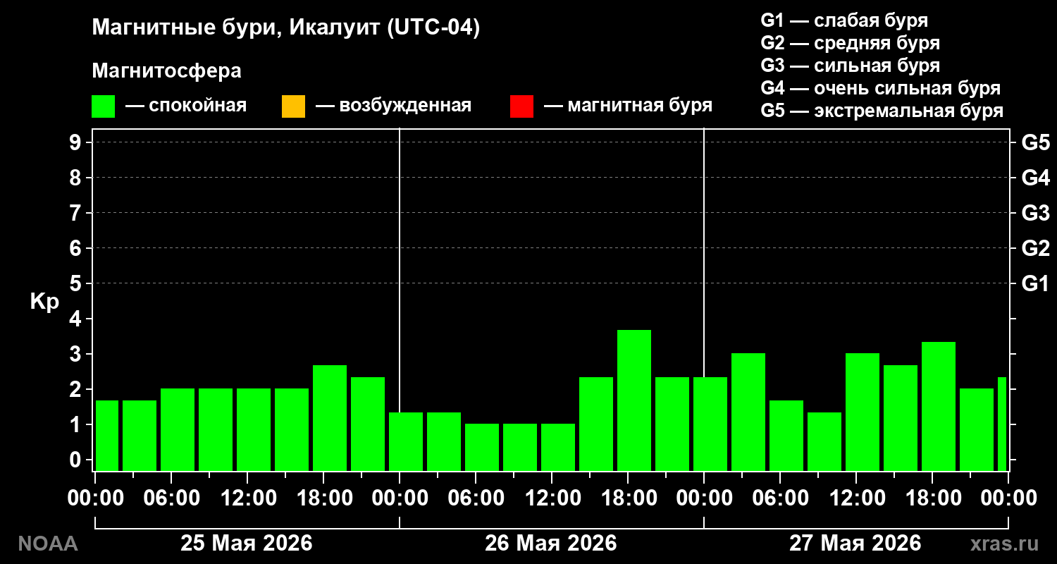Геомагнитный индекс Kp за 3 суток