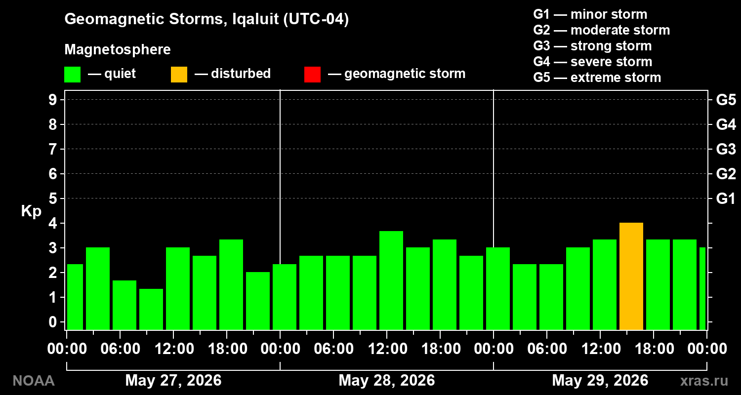 Geomagnetic index Kp for 3 days