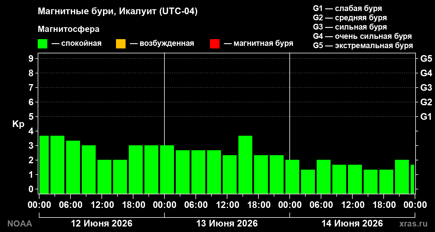 Геомагнитный индекс Kp за 3 суток
