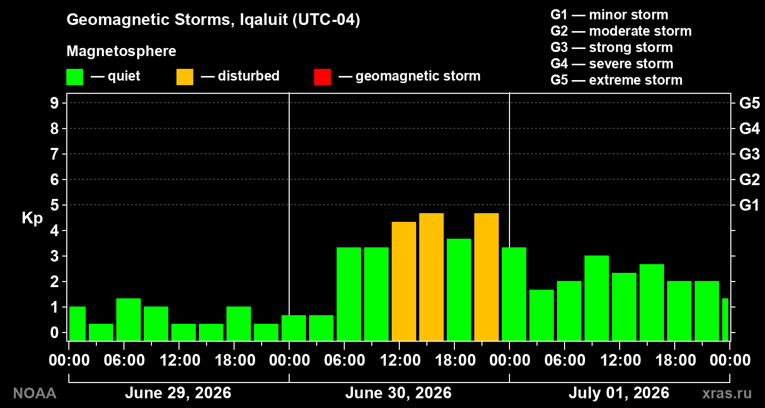 Geomagnetic index Kp for 3 days