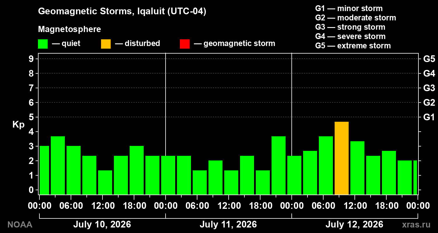 Geomagnetic index Kp for 3 days