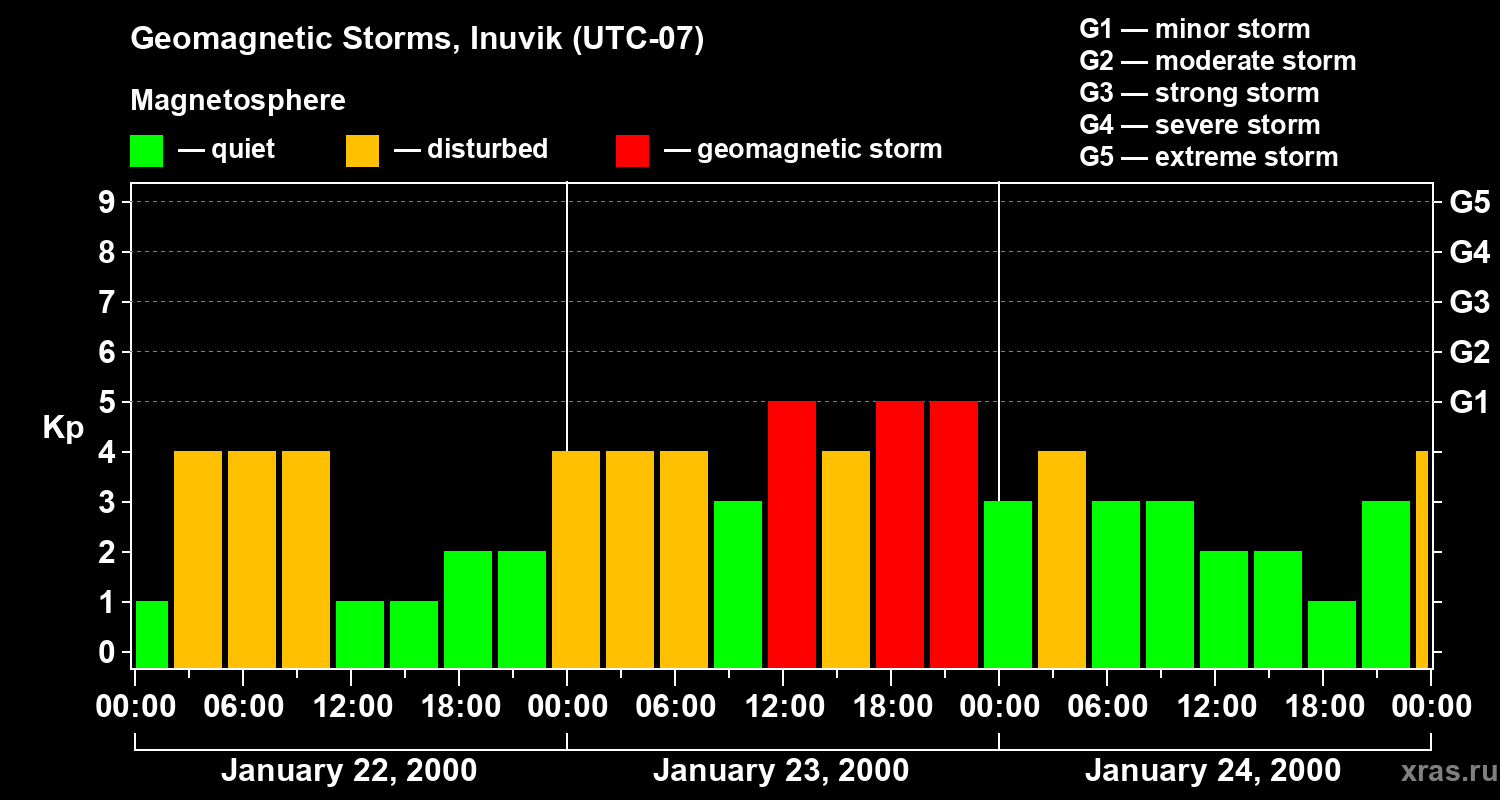 Changes in the geomagnetic index Kp