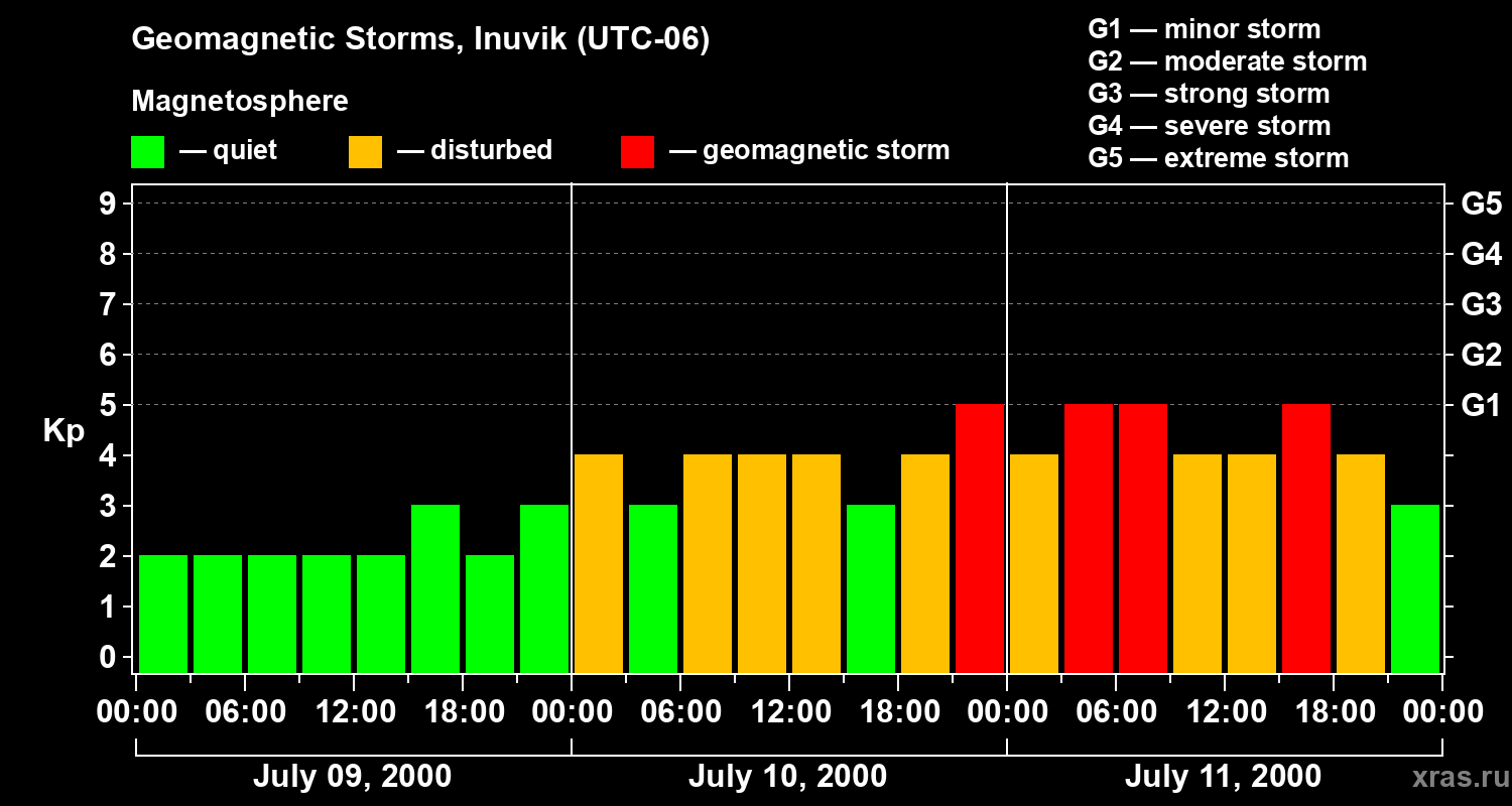 Changes in the geomagnetic index Kp