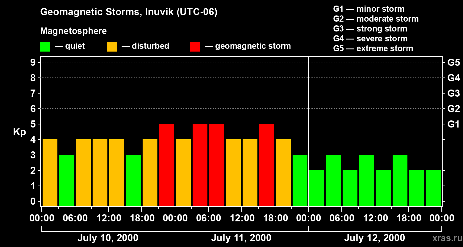 Changes in the geomagnetic index Kp