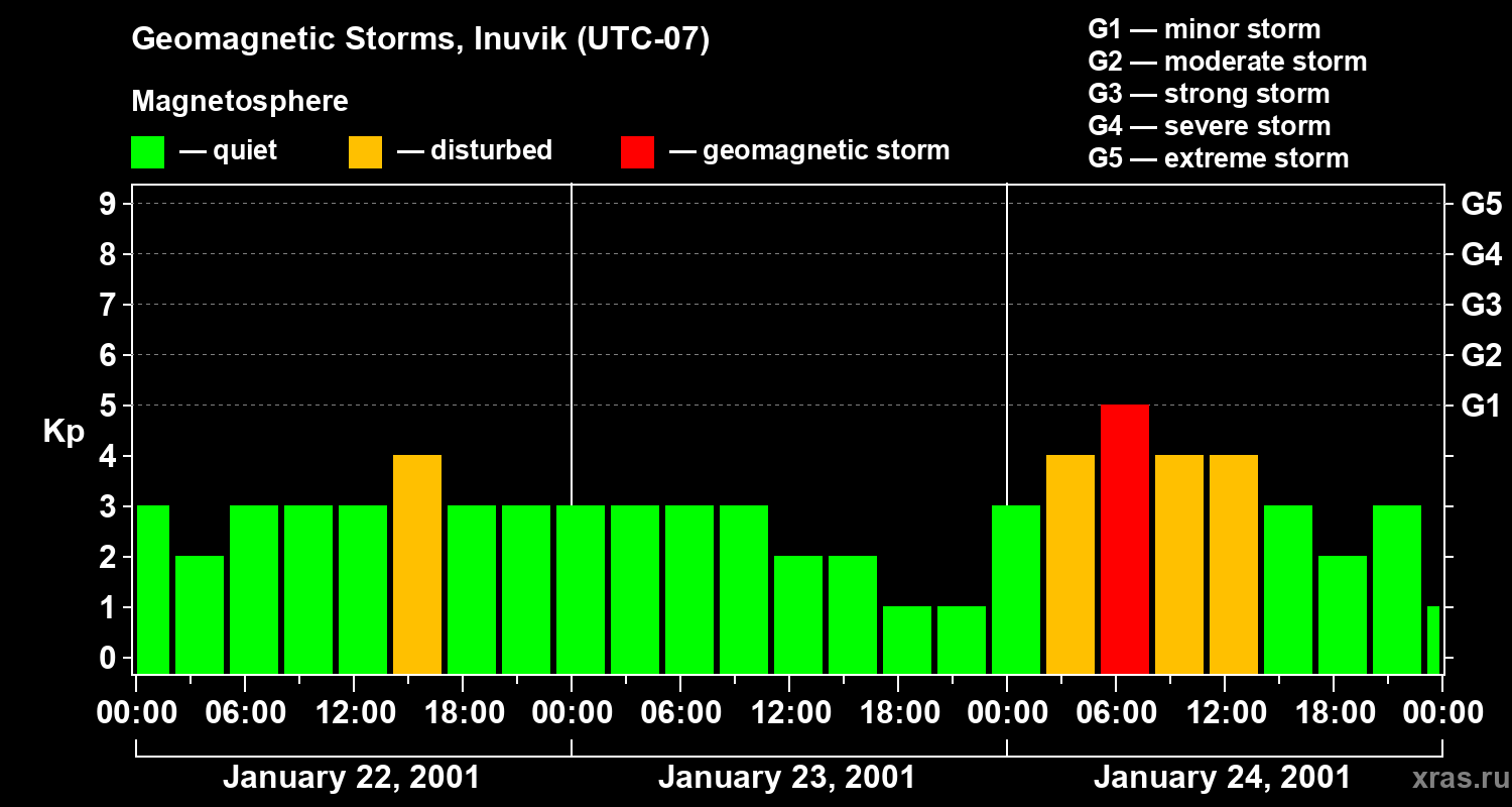 Changes in the geomagnetic index Kp
