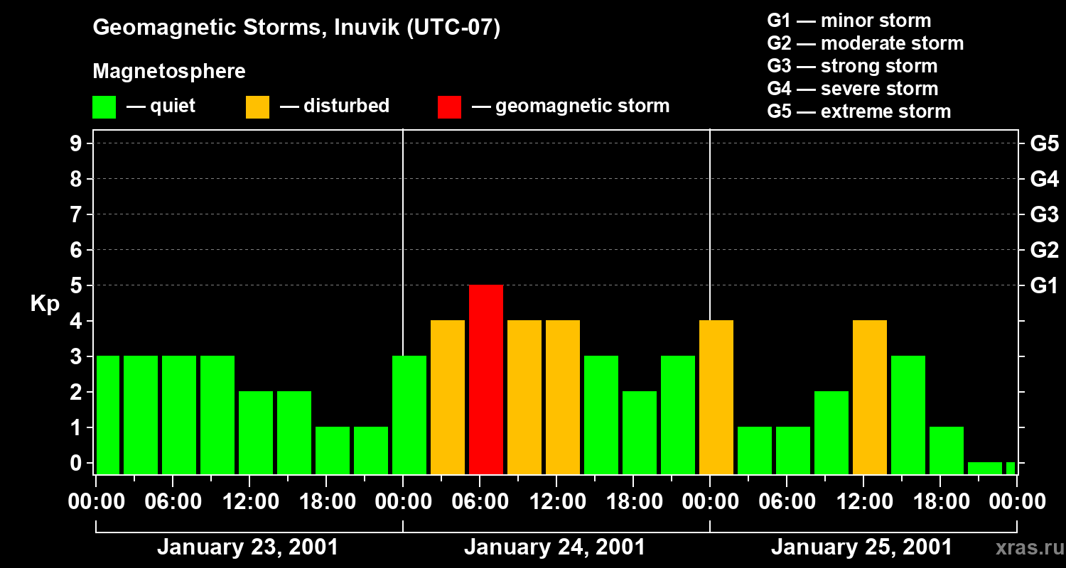 Changes in the geomagnetic index Kp