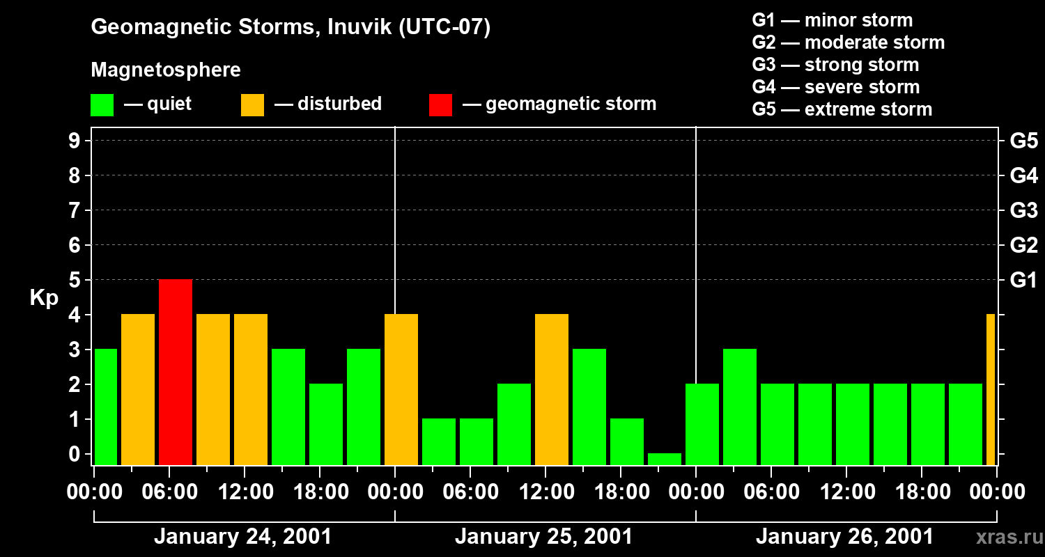 Changes in the geomagnetic index Kp