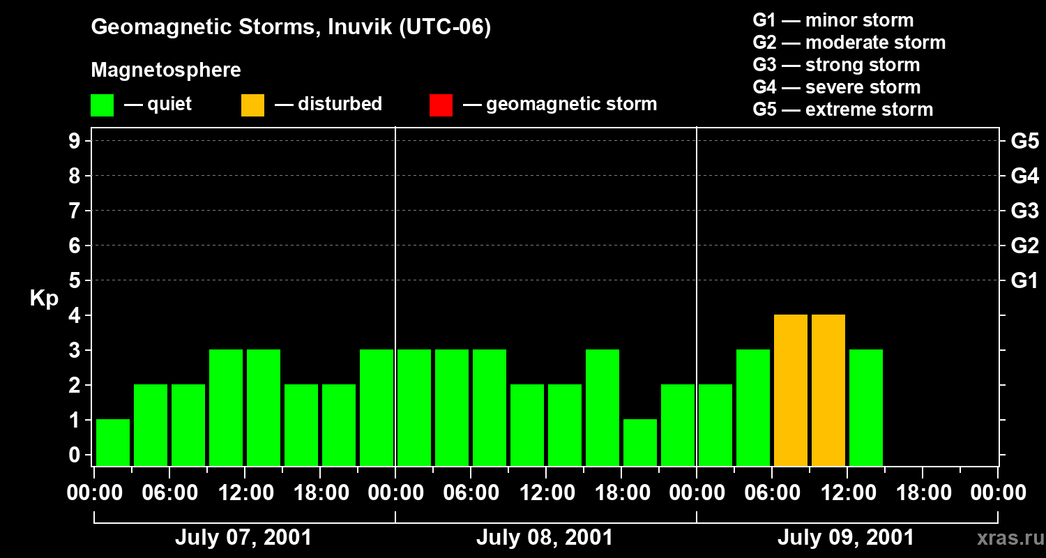 Changes in the geomagnetic index Kp