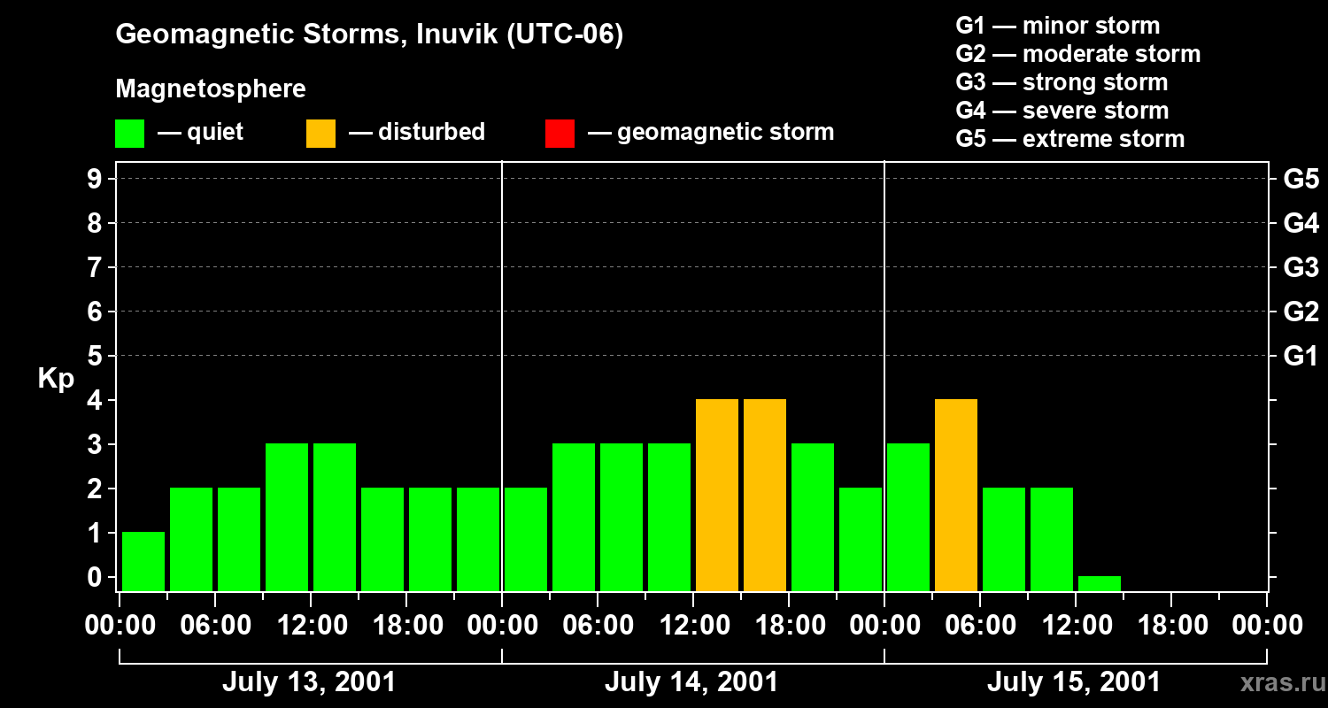 Changes in the geomagnetic index Kp