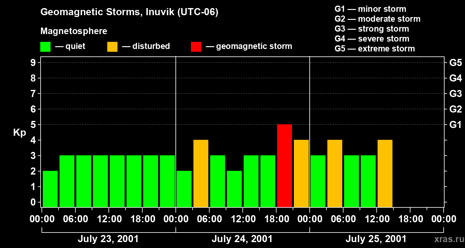 Changes in the geomagnetic index Kp