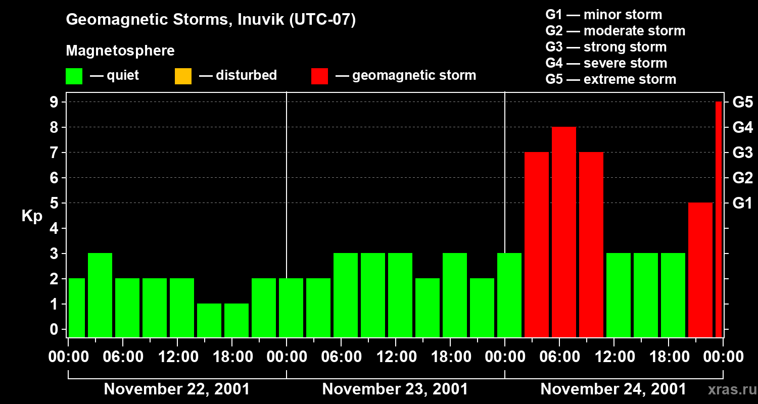 Changes in the geomagnetic index Kp