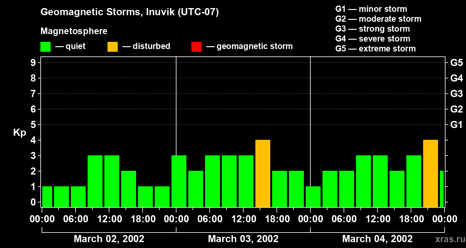 Changes in the geomagnetic index Kp