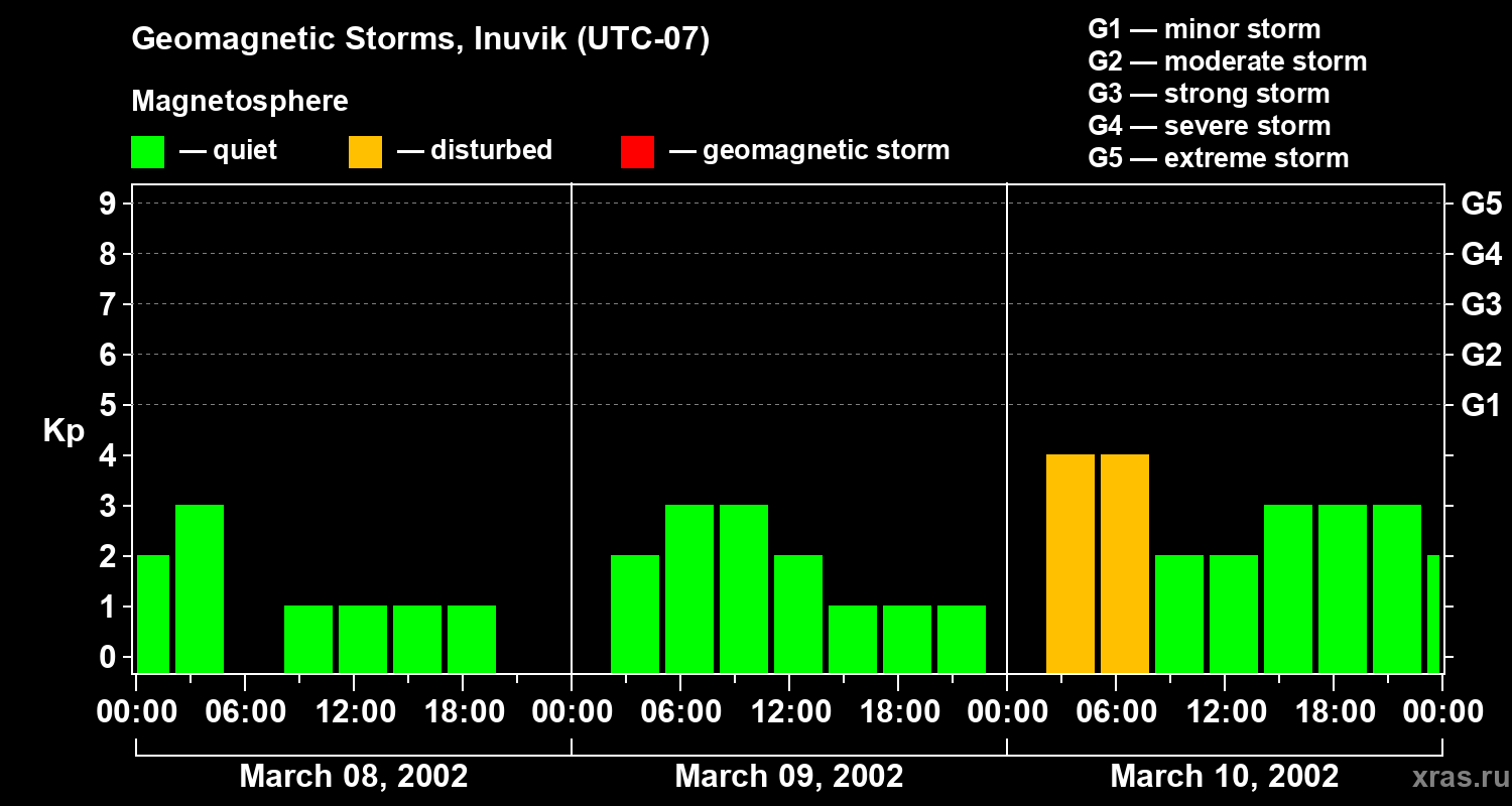 Changes in the geomagnetic index Kp