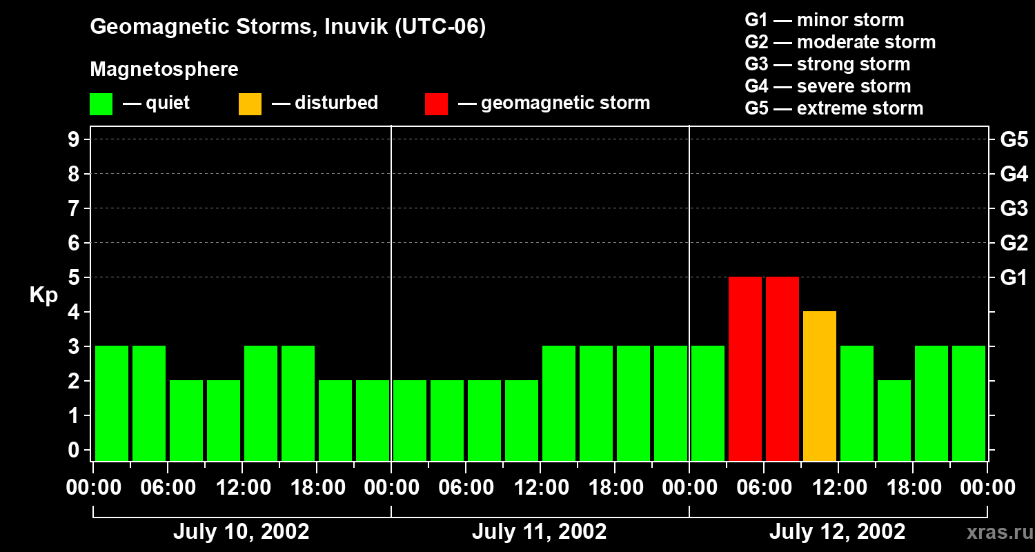 Changes in the geomagnetic index Kp
