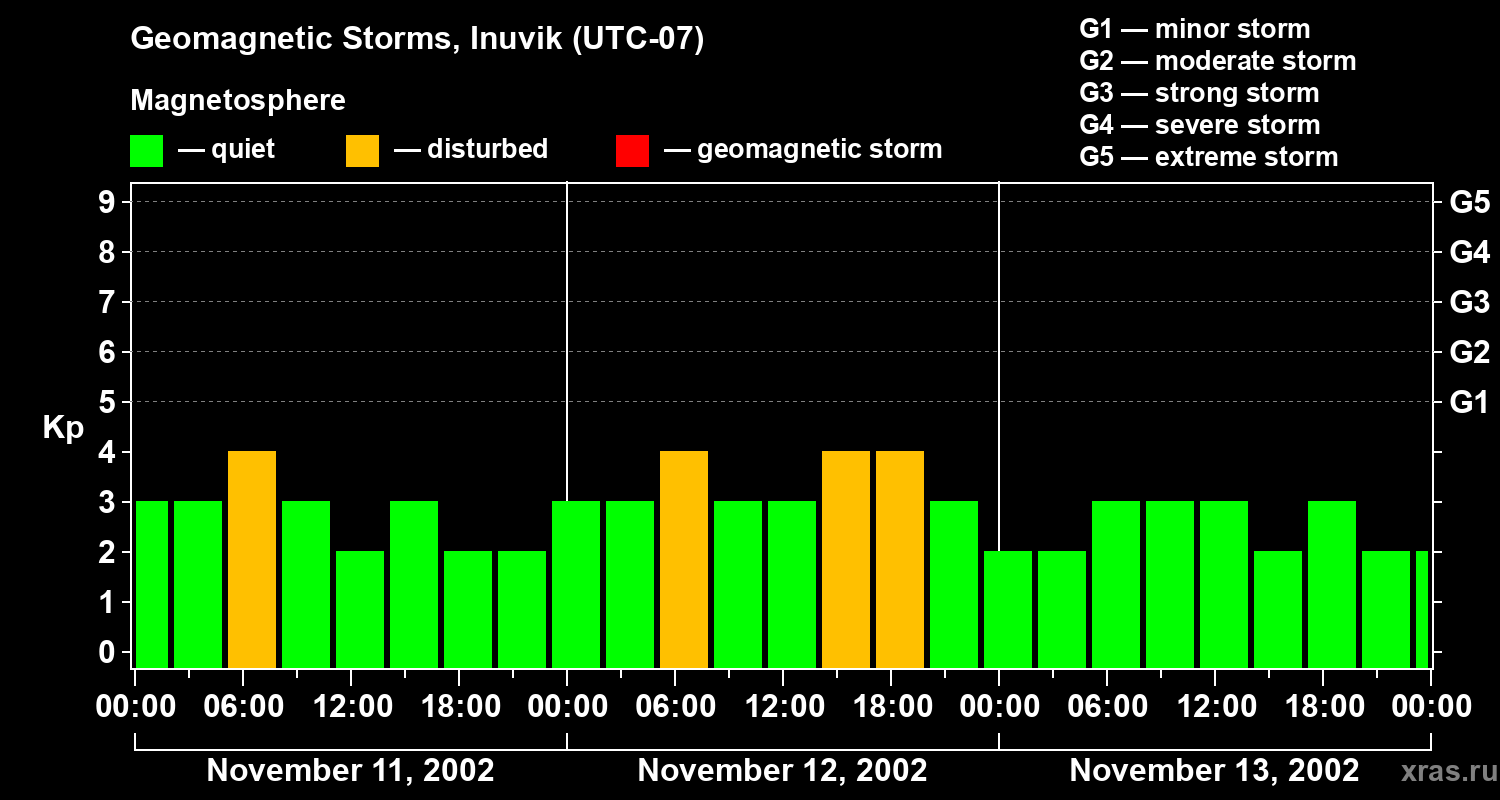 Changes in the geomagnetic index Kp