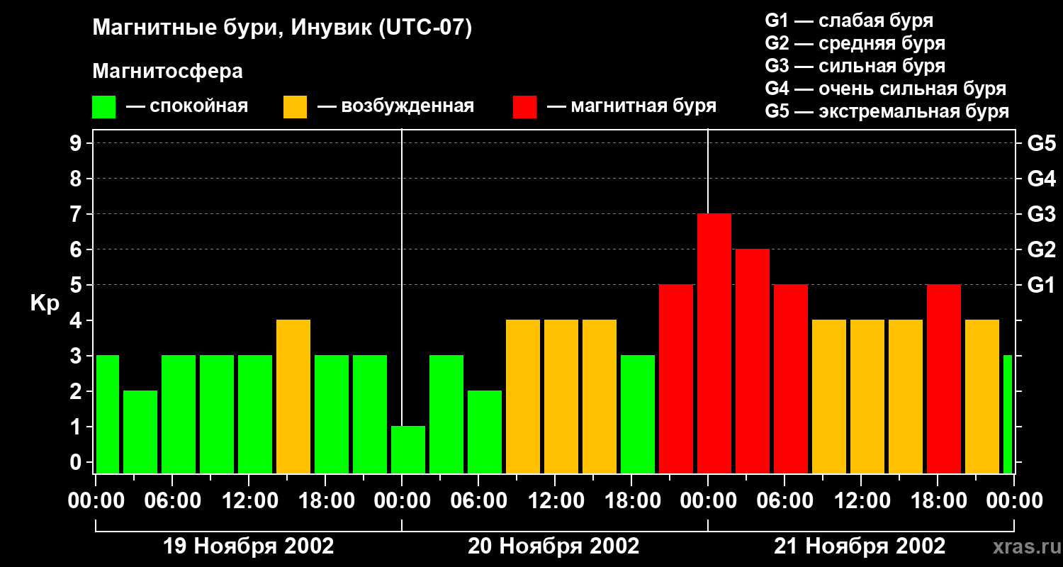 Изменения геомагнитного индекса Kp