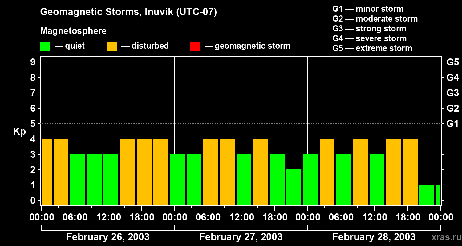 Changes in the geomagnetic index Kp
