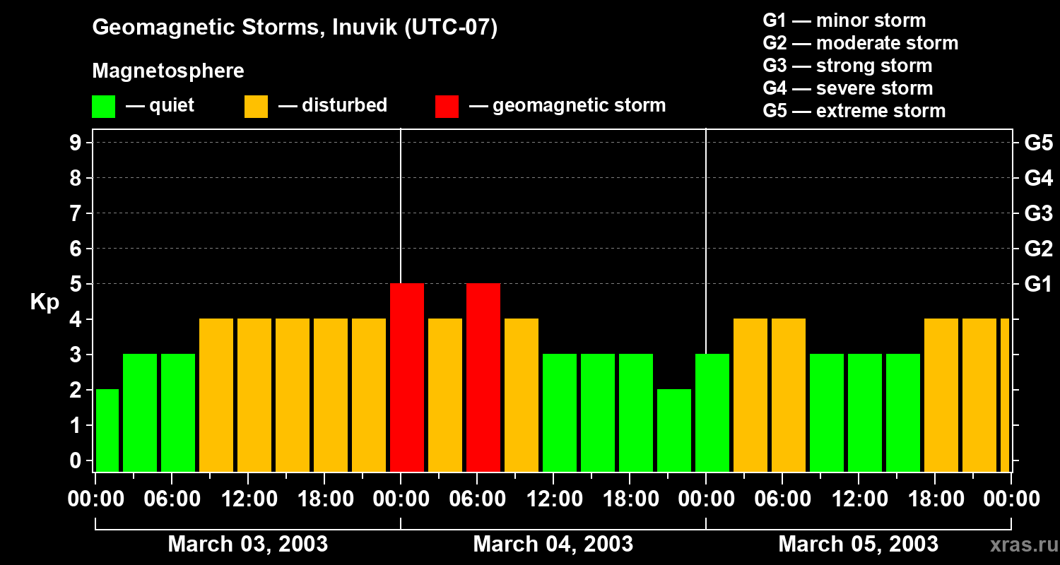 Changes in the geomagnetic index Kp