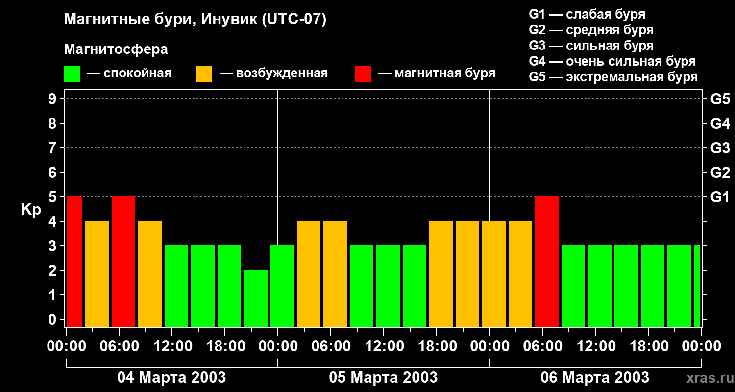 Изменения геомагнитного индекса Kp