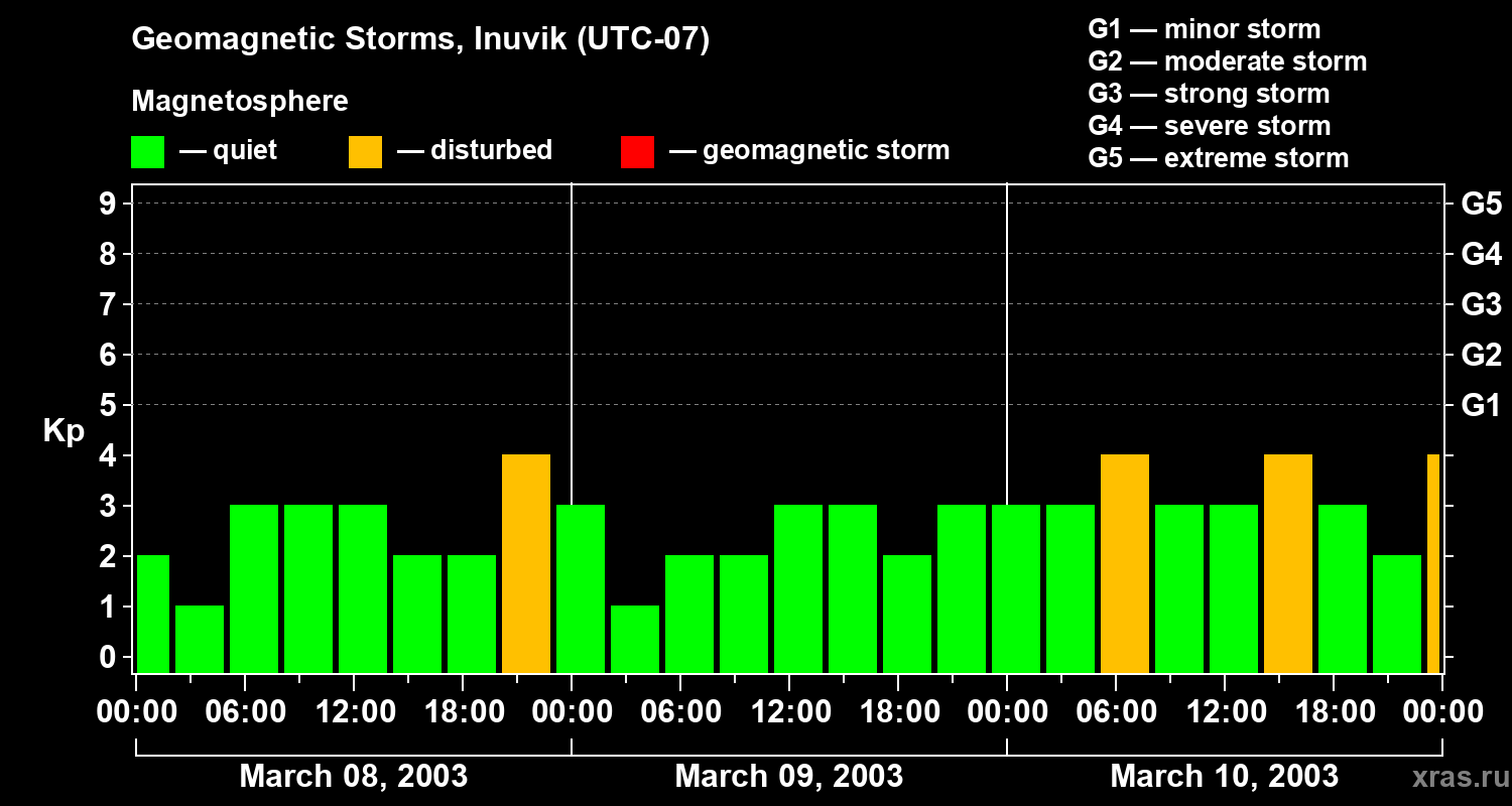 Changes in the geomagnetic index Kp