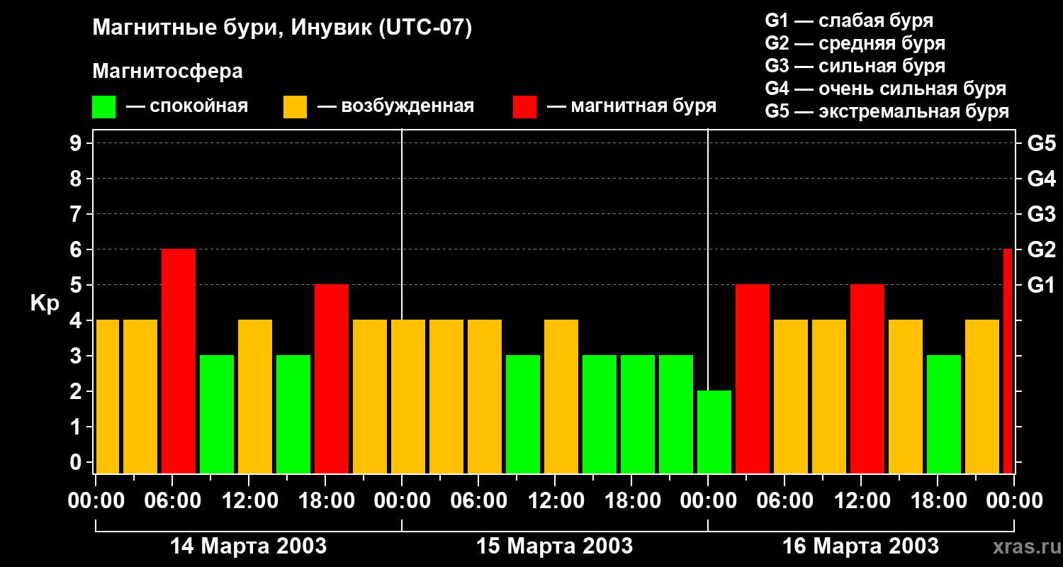 Изменения геомагнитного индекса Kp