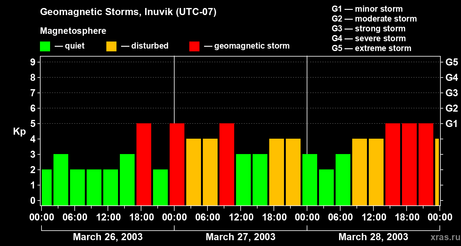 Changes in the geomagnetic index Kp