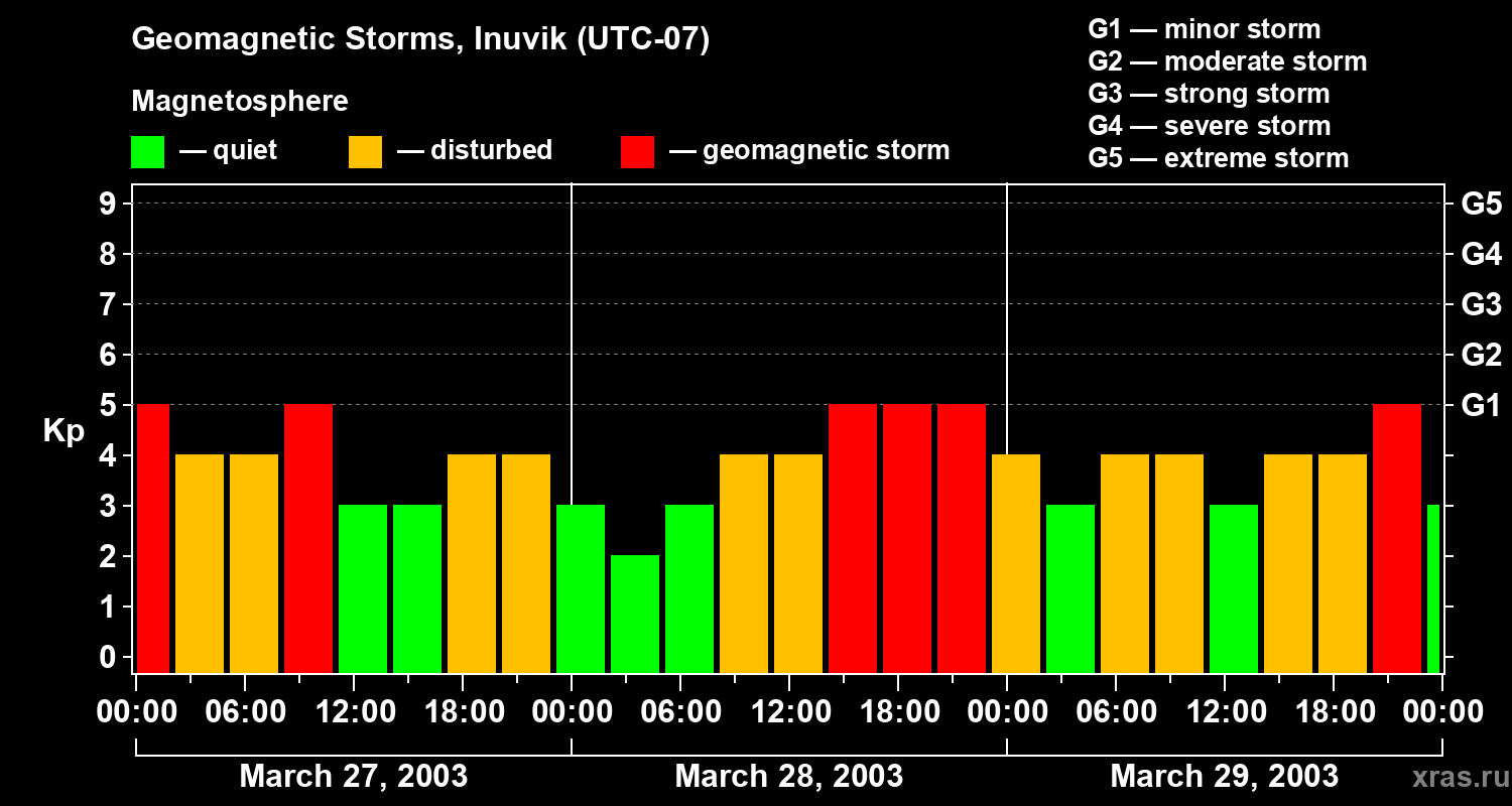Changes in the geomagnetic index Kp