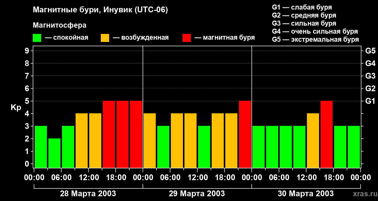 Изменения геомагнитного индекса Kp