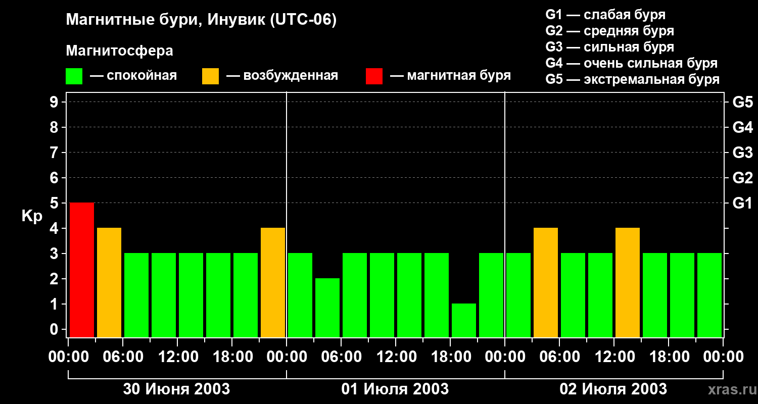Изменения геомагнитного индекса Kp