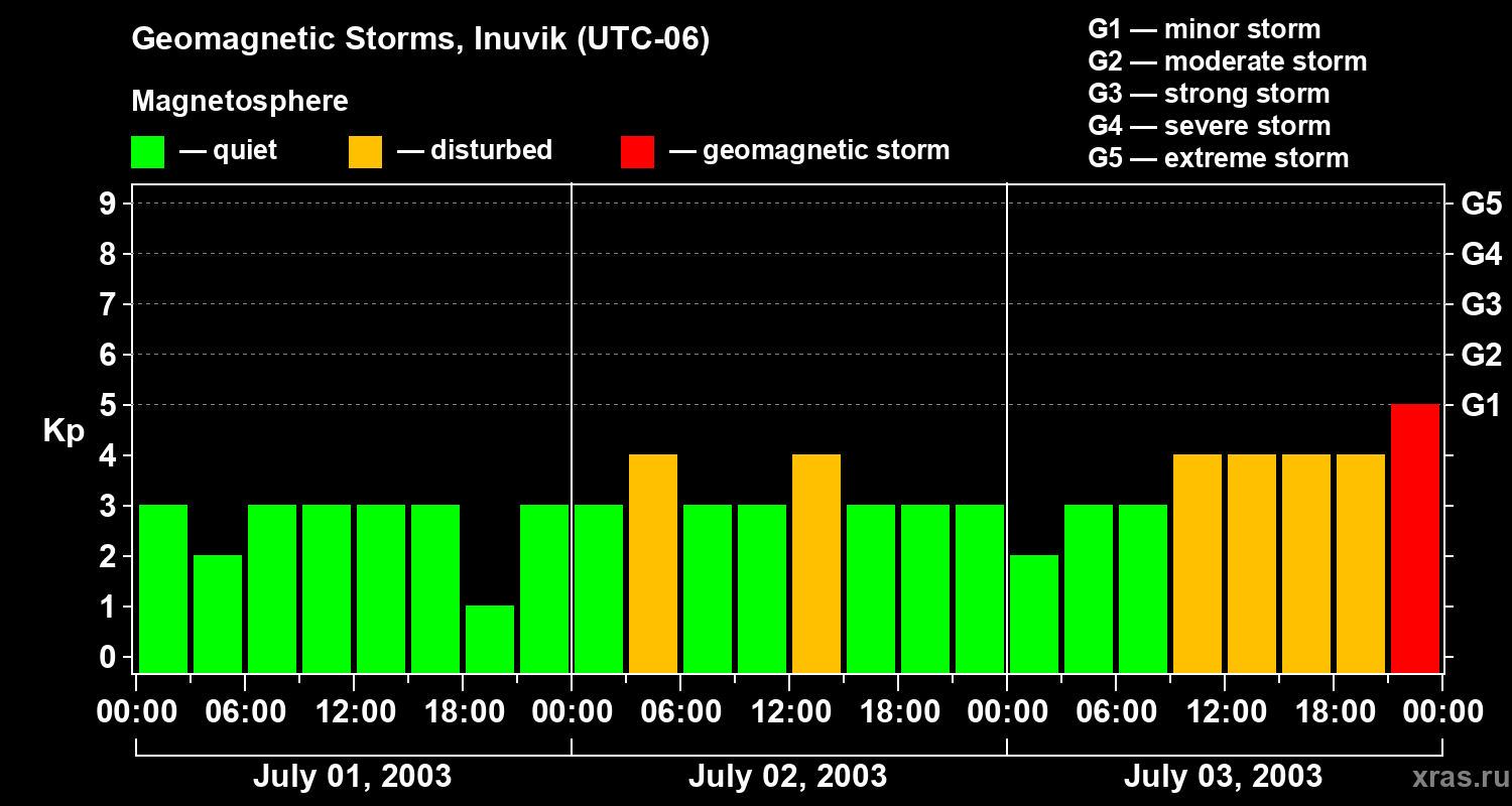 Changes in the geomagnetic index Kp